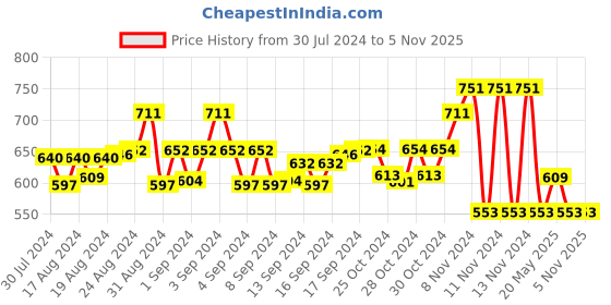 ajio.com irus Unisex UV-Protected Cat-Eye Sunglasses-IRS1205C3SG irus Price History Graph from 30 Jul 2024 to 4 Nov 2025