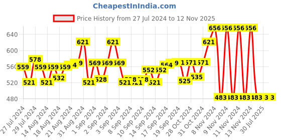 ajio.com irus Unisex UV-Protected Cat-Eye Sunglasses-IRS1209C2SG irus Price History Graph from 27 Jul 2024 to 12 Nov 2025