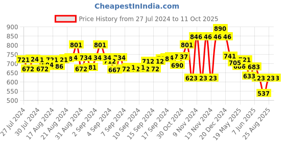 ajio.com irus Unisex UV-Protected Wayfarers-IRS1227C3SG irus Price History Graph from 27 Jul 2024 to 10 Oct 2025