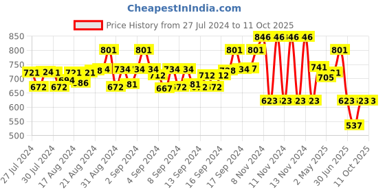 ajio.com irus Unisex UV-Protected Wayfarers-IRS1231C1SG irus Price History Graph from 27 Jul 2024 to 11 Oct 2025