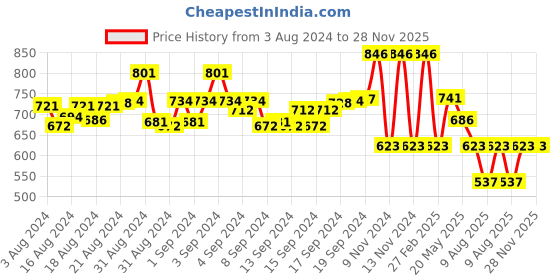 ajio.com irus Unisex UV-Protected Wayfarers-IRS1231C3SG irus Price History Graph from 3 Aug 2024 to 27 Nov 2025