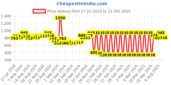 ajio.com irus Women circular Sunglasses - IRS1077C1SG irus Price History Graph from 27 Jul 2024 to 31 Oct 2025