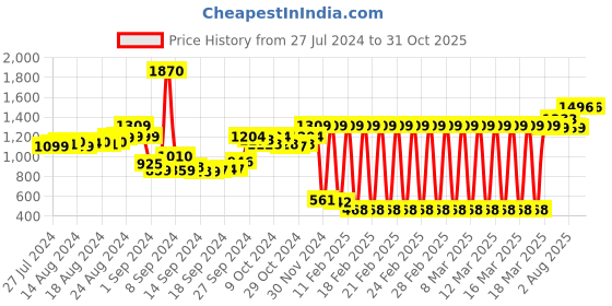ajio.com irus Women Full-Rim UV-Protected Square Sunglasses- IRS1141C1SG irus Price History Graph from 27 Jul 2024 to 30 Oct 2025