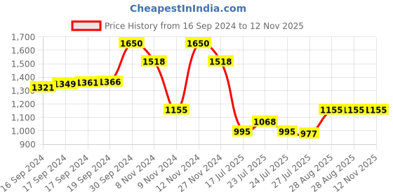 ajio.com irus Women Rectangular Sunglasses - IRS1246C4SG irus Price History Graph from 16 Sep 2024 to 12 Nov 2025