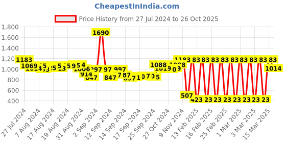 ajio.com irus Women UV-Protected Aviators-IRS1050C2SG irus Price History Graph from 27 Jul 2024 to 26 Oct 2025