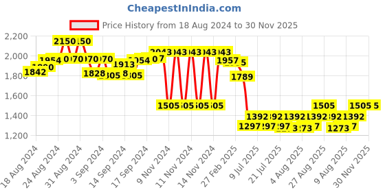 ajio.com irus Women UV-Protected Aviators - IRS1301C3SG irus Price History Graph from 18 Aug 2024 to 30 Nov 2025