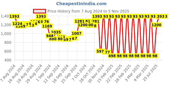 ajio.com irus Women UV-Protected Butterfly Sunglasses - IRS1072C4SG irus Price History Graph from 7 Aug 2024 to 1 Nov 2025