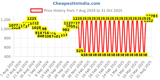 ajio.com irus Women UV-Protected Butterfly Sunglasses-IRS1171C4SG irus Price History Graph from 7 Aug 2024 to 31 Oct 2025