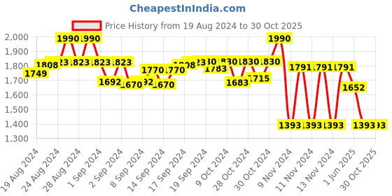 ajio.com irus Women UV-Protected Cat-Eye Sunglasses-IRS1020C10PSG irus Price History Graph from 19 Aug 2024 to 30 Oct 2025