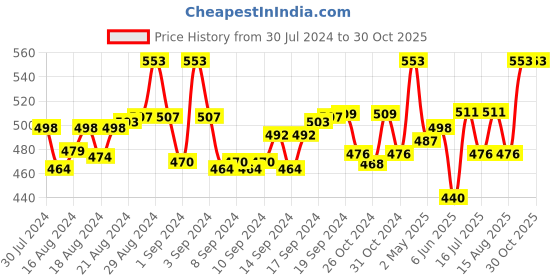 ajio.com irus Women UV-Protected Cat-Eye Sunglasses-IRS1210C3SG irus Price History Graph from 30 Jul 2024 to 30 Oct 2025