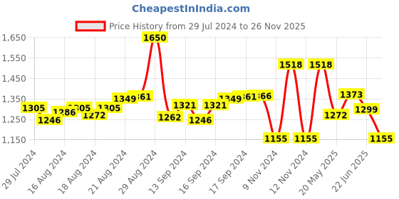 ajio.com irus Women UV-Protected Cat-Eye Sunglasses - IRS1237C1SG irus Price History Graph from 29 Jul 2024 to 26 Nov 2025