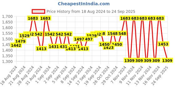 ajio.com irus Women UV-Protected Cat-Eye Sunglasses-IRS1346C3SG irus Price History Graph from 18 Aug 2024 to 24 Sep 2025