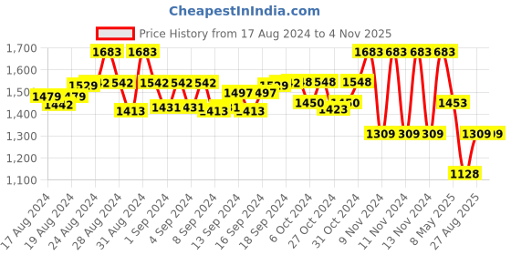 ajio.com irus Women UV-Protected Cat-Eye Sunglasses-IRS1346C5SG irus Price History Graph from 17 Aug 2024 to 3 Nov 2025