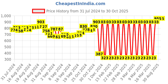 ajio.com irus Women UV-Protected Circular Sunglasses-IRS1112C4SG irus Price History Graph from 31 Jul 2024 to 30 Oct 2025