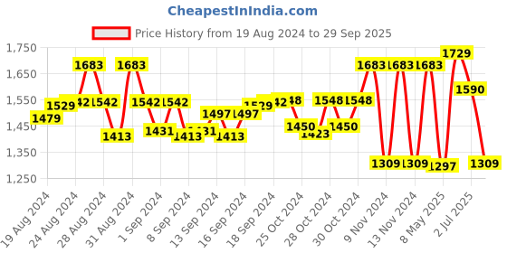ajio.com irus Women UV-Protected Full-Rim Cat-Eye Sunglasses-IRS1347C5SG irus Price History Graph from 19 Aug 2024 to 29 Sep 2025