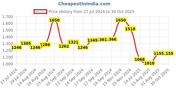 ajio.com irus Women UV-Protected Oval Sunglasses - IRS1250C3SG irus Price History Graph from 27 Jul 2024 to 30 Oct 2025