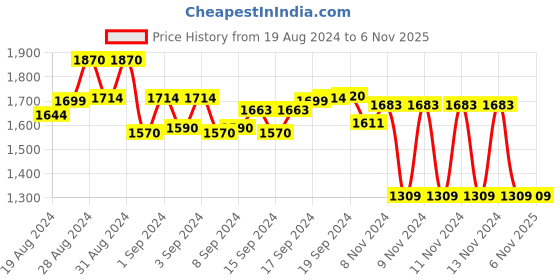 ajio.com irus Women UV-Protected Oval Sunglasses-IRS1284C3SG irus Price History Graph from 19 Aug 2024 to 6 Nov 2025