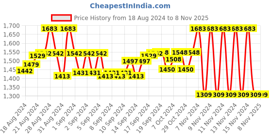ajio.com irus Women UV-Protected Oval Sunglasses-IRS1356C3SG irus Price History Graph from 18 Aug 2024 to 7 Nov 2025