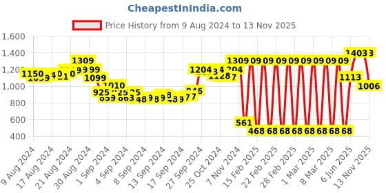 ajio.com irus Women UV-Protected Square Sunglasses - IRS1146C3SG irus Price History Graph from 9 Aug 2024 to 13 Nov 2025