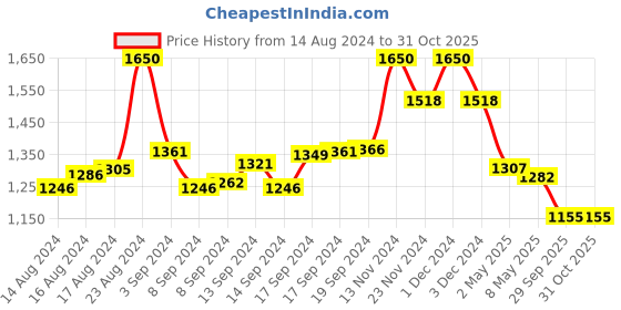 ajio.com irus Women UV-Protected Square Sunglasses -IRS1246C6SG irus Price History Graph from 14 Aug 2024 to 30 Oct 2025