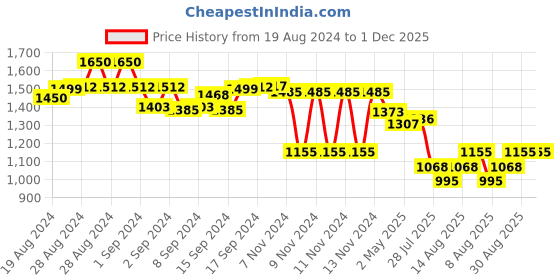 ajio.com irus Women UV-Protected Square Sunglasses-IRS1285C5SG irus Price History Graph from 19 Aug 2024 to 1 Dec 2025