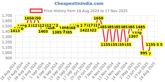 ajio.com irus Women UV-Protected Square Sunglasses-IRS1289C5SG irus Price History Graph from 18 Aug 2024 to 17 Nov 2025