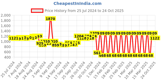 ajio.com irus Women UV-Protected Sunglasses - IRS1137C3SG irus Price History Graph from 25 Jul 2024 to 24 Oct 2025