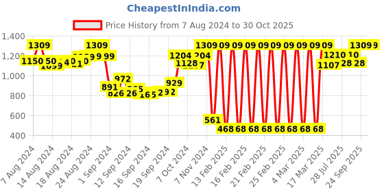ajio.com irus Women UV-Protected Sunglasses - IRS1145C3SG irus Price History Graph from 7 Aug 2024 to 30 Oct 2025