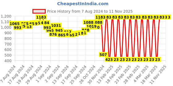ajio.com irus Women UV-Protected Wayfarers-IRS1057C4SG irus Price History Graph from 7 Aug 2024 to 11 Nov 2025