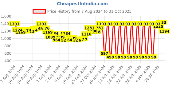 ajio.com irus Women UV-Protected Wayfarers-IRS1187C2SG irus Price History Graph from 7 Aug 2024 to 31 Oct 2025