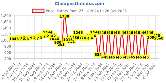 ajio.com irus Women UV-Protected Wayfarers-IRS1195C2SG irus Price History Graph from 27 Jul 2024 to 26 Oct 2025