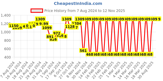 ajio.com irus Women UV Protection Square Sunglasses - IRS1143C3SG irus Price History Graph from 7 Aug 2024 to 9 Nov 2025