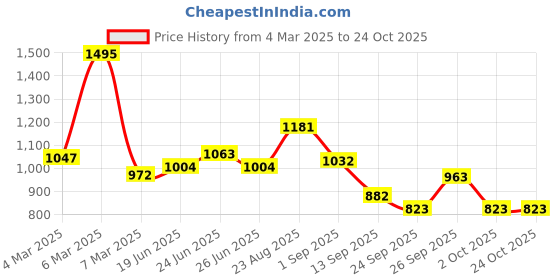 ajio.com hunkemoller Isabella Brazilian Panties hunkemoller Price History Graph from 4 Mar 2025 to 24 Oct 2025
