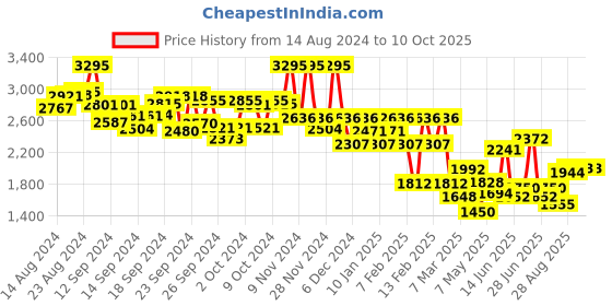ajio.com hunkemoller Isabella Non-Padded Under-Wired Bra hunkemoller Price History Graph from 14 Aug 2024 to 9 Oct 2025