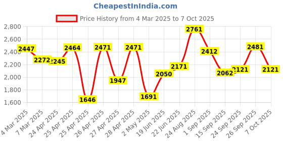 ajio.com hunkemoller Isabella Padded Push-Up Underwired Bra hunkemoller Price History Graph from 4 Mar 2025 to 7 Oct 2025