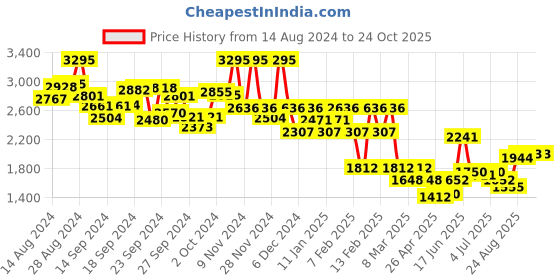 ajio.com hunkemoller Isabella Padded Under-Wired Bra hunkemoller Price History Graph from 14 Aug 2024 to 23 Oct 2025