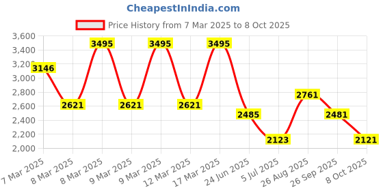 ajio.com hunkemoller Isabella Padded Underwired Longline Bra hunkemoller Price History Graph from 7 Mar 2025 to 8 Oct 2025