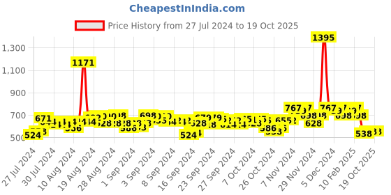 ajio.com hunkemoller Isabelle Brazilian Panties hunkemoller Price History Graph from 27 Jul 2024 to 18 Oct 2025