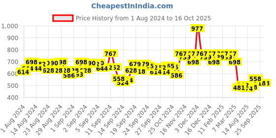 ajio.com hunkemoller Isabelle Brazilian Panties hunkemoller Price History Graph from 1 Aug 2024 to 16 Oct 2025