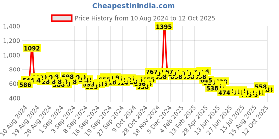 ajio.com hunkemoller Isabelle Brazilian Panties hunkemoller Price History Graph from 10 Aug 2024 to 11 Oct 2025