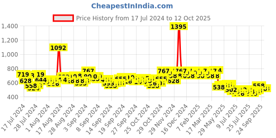 ajio.com hunkemoller Isabelle Lace Thong Panties hunkemoller Price History Graph from 17 Jul 2024 to 11 Oct 2025