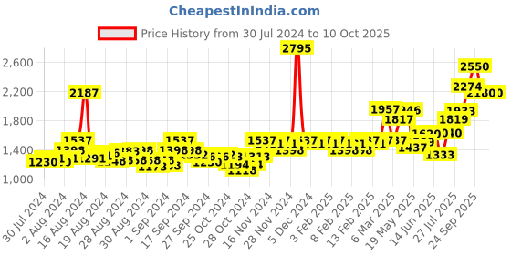 ajio.com hunkemoller Isabelle Undewired Demi Bra hunkemoller Price History Graph from 30 Jul 2024 to 9 Oct 2025