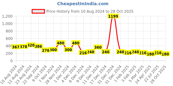 ajio.com iscenery by vero moda Cotton Tank Top with Tie-Up Sleeves iscenery by vero moda Price History Graph from 10 Aug 2024 to 28 Oct 2025
