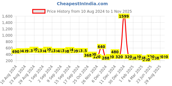 ajio.com iscenery by vero moda Twist-Front Crew-Neck Top iscenery by vero moda Price History Graph from 10 Aug 2024 to 31 Oct 2025