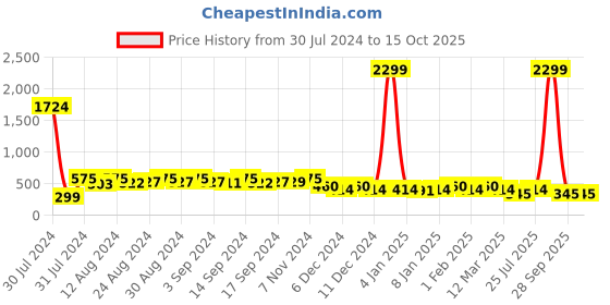 ajio.com iscenery by vero moda VMI Tyler Coat with Front Tie-Up iscenery by vero moda Price History Graph from 30 Jul 2024 to 15 Oct 2025