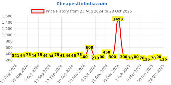 ajio.com iscenery by vero moda Vmi Valeria Straight Shorts iscenery by vero moda Price History Graph from 23 Aug 2024 to 28 Oct 2025