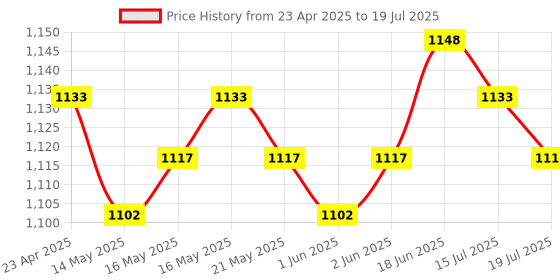 ajio.com Isdin Micellar Solution isdin Price History Graph from 23 Apr 2025 to 15 Jul 2025