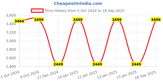 ajio.com isharya Gold-Plated Ayaana Petite Drop Libra Earrings isharya Price History Graph from 5 Oct 2024 to 18 Sep 2025