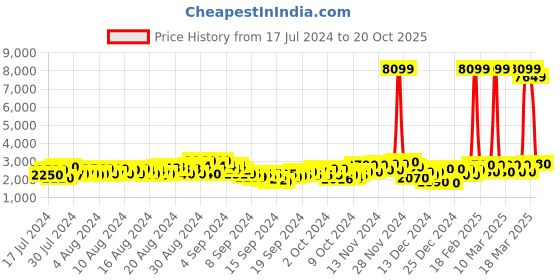 ajio.com ishin Embellished A-line Kurta Set ishin Price History Graph from 17 Jul 2024 to 20 Oct 2025