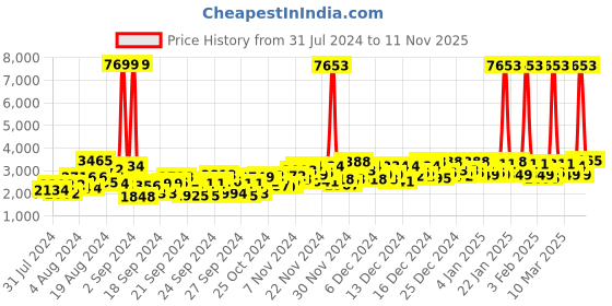 ajio.com ishin Embellished Kurta Set ishin Price History Graph from 31 Jul 2024 to 11 Nov 2025